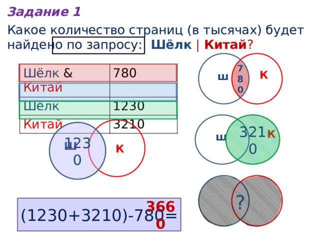 Задание 1 Какое количество страниц (в тысячах) будет найдено по запросу: Шёлк | Китай ? 780 Шёлк & Китай 780 Шёлк 1230 Китай 3210 К ш 3210 1230 К ш Ш К ? (1230+3210)-780= 3660 