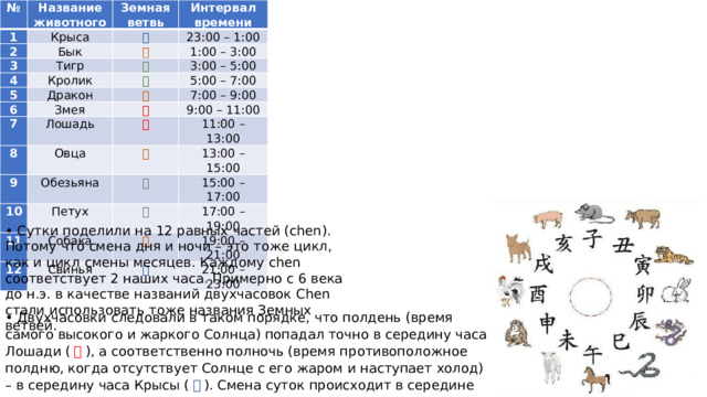 № Название животного 1 Земная ветвь Крыса 2 3 Интервал времени 子 Бык Тигр 4 丑 23:00 – 1:00 1:00 – 3:00 寅 Кролик 5 6 3:00 – 5:00 卯 Дракон 7 Змея 辰 5:00 – 7:00 8 巳 Лошадь 7:00 – 9:00 9 Овца 午 9:00 – 11:00 10 未 Обезьяна 11:00 – 13:00 11 申 Петух 13:00 – 15:00 酉 Собака 12 15:00 – 17:00 戌 Свинья 17:00 – 19:00 亥 19:00 – 21:00 21:00 – 23:00 • Сутки поделили на 12 равных частей (chen). Потому что смена дня и ночи – это тоже цикл, как и цикл смены месяцев. Каждому chen соответствует 2 наших часа. Примерно с 6 века до н.э. в качестве названий двухчасовок Chen стали использовать тоже названия Земных ветвей. • Двухчасовки следовали в таком порядке, что полдень (время самого высокого и жаркого Солнца) попадал точно в середину часа Лошади ( 午 ), а соответственно полночь (время противоположное полдню, когда отсутствует Солнце с его жаром и наступает холод) – в середину часа Крысы ( 子 ). Смена суток происходит в середине часа Крысы. 