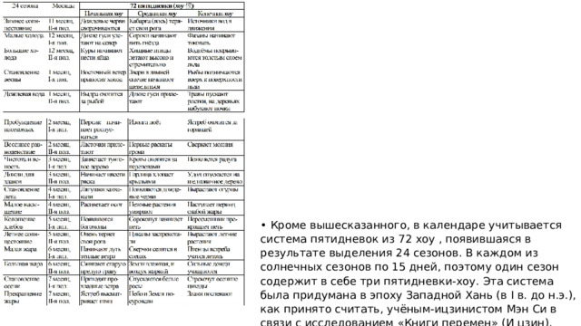 • Кроме вышесказанного, в календаре учитывается система пятидневок из 72 хоу , появившаяся в результате выделения 24 сезонов. В каждом из солнечных сезонов по 15 дней, поэтому один сезон содержит в себе три пятидневки-хоу. Эта система была придумана в эпоху Западной Хань (в I в. до н.э.), как принято считать, учёным-ицзинистом Мэн Си в связи с исследованием «Книги перемен» (И цзин). 