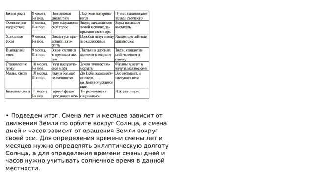 • Подведем итог. Смена лет и месяцев зависит от движения Земли по орбите вокруг Солнца, а смена дней и часов зависит от вращения Земли вокруг своей оси. Для определения времени смены лет и месяцев нужно определять эклиптическую долготу Солнца, а для определения времени смены дней и часов нужно учитывать солнечное время в данной местности. 