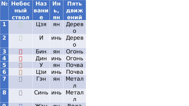 № 1 Небесный ствол Название 甲 2 乙 Инь, ян 3 Цзя И ян 4 Пять движений 丙 5 丁 инь Бин Дерево 6 ян Дин 戊 Дерево 7 己 У инь Огонь 8 庚 Цзи ян Огонь 9 辛 Гэн Почва инь 10 壬 Синь Почва ян Жэнь (Рен) 癸 инь Металл Гуй (Квей) Металл ян Вода инь Вода 