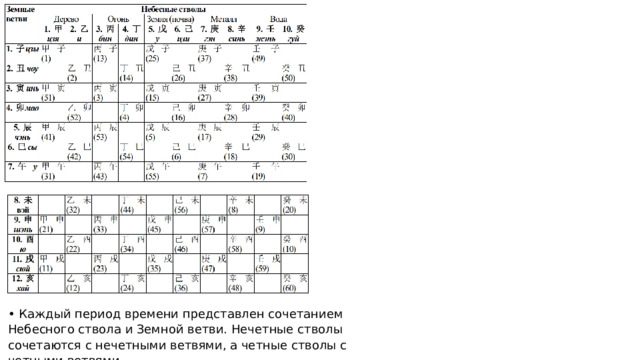 • Каждый период времени представлен сочетанием Небесного ствола и Земной ветви. Нечетные стволы сочетаются с нечетными ветвями, а четные стволы с четными ветвями. 