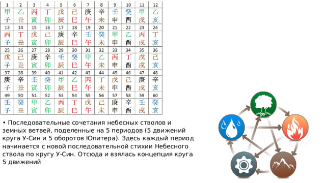 • Последовательные сочетания небесных стволов и земных ветвей, поделенные на 5 периодов (5 движений круга У-Син и 5 оборотов Юпитера). Здесь каждый период начинается с новой последовательной стихии Небесного ствола по кругу У-Син. Отсюда и взялась концепция круга 5 движений 