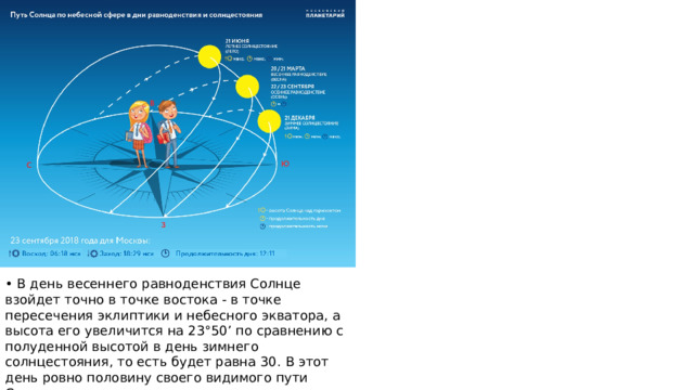 • В день весеннего равноденствия Солнце взойдет точно в точке востока - в точке пересечения эклиптики и небесного экватора, а высота его увеличится на 23°50’ по сравнению с полуденной высотой в день зимнего солнцестояния, то есть будет равна 30. В этот день ровно половину своего видимого пути Солнце совершит над горизонтом, а другую половину ─ под ним. Поэтому день будет равен ночи. 