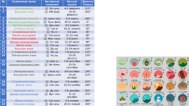 № 1 Солнечный сезон Китайское название Начало весны 2 Начало сезона 立春 Ли чунь Дождевая вода 3 Пробуждение личинок Долгота Солнца 4-5 февраля 雨水 Юй Шуй 4 5 Весеннее равноденствие 驚蟄 Цзин чжи 19-20 февраля 315° 6 Чистота и ясность 5-6 марта 春分 Чунь фэнь 330° 7 清明 Цин мин Хлебные дожди 20-21 марта 345° 8 穀雨 Гуй ю Становление лета 0° 4-5 апреля 9 立夏 Ли ся Малое насыщение 20-21 апреля 15° 10 Колошение хлебов 小滿 Сяо мань 30° 5-6 мая 11 芒種 Ман чжун Летнее солнцестояние 45° 21-22 мая 12 Малая жара 夏至 Ся чжи 60° 5-6 июня 13 小暑 Сяо шу Большая жара 21-22 июня 75° 14 大暑 Да шу Становление осени 90° 7-8 июля 15 Прекращение жары 立秋 Лю ци 23-24 июля 105° 處暑 Чу шу 120° Белые росы 7-8 августа 16 135° 23-24 августа 白露 Бай лу Осеннее равноденствие 17 150° 秋分 Цю фэнь 7-8 сентября 18 Холодные росы 165° 23-24 сентября 寒露 Хань лу Выпадение инея 19 180° 8-9 октября 霜降 Шуан цзян Становление зимы 20 195° 立冬 Ли дун 23-24 октября Малые снега 21 210° 小雪 Сяо сюэ 7-8 ноября 22 Большие снега 225° 22-23 ноября 大雪 Да сюэ 23 Зимнее солнцестояние 240° 7-8 декабря 冬至 Дун чжи Малые холода 24 255° 21-22 декабря 小寒 Сяо хань Большие холода 270° 5-6 января 大寒 Да хань 285° 20-21 января 300° 