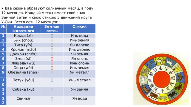 • Два сезона образуют солнечный месяц, в году 12 месяцев. Каждый месяц имеет свой знак Земной ветви и свою стихию 5 движений круга У-Син. Всего есть 12 месяцев: № Название животного 1 Крыса (zĭ) Земная ветвь 2 Стихия 子 Бык (chŏu) 3 Тигр (yín) Инь вода 丑 4 5 Кролик (măo) 寅 Инь земля Ян дерево Дракон (chén) 卯 6 Инь дерево 辰 Змея (sì) 7 Лошадь (wŭ) Ян земля 8 巳 午 Ян огонь Овца (wèi) 9 Обезьяна (shēn) Инь огонь 10 未 11 Петух (yŏu) 申 Инь земля Ян металл Собака (xū) 酉 12 Инь металл 戌 Свинья Ян земля 亥 Ян вода 