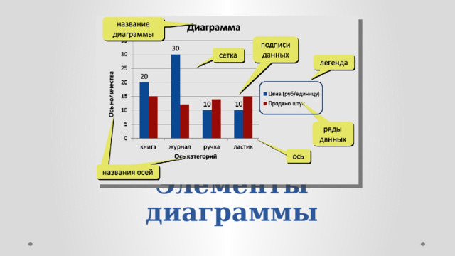 Элементы диаграммы 