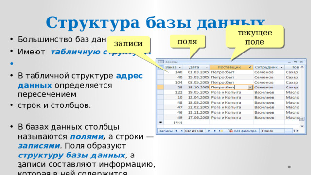 Структура базы данных текущее поле поля записи Большинство баз данных Имеют табличную структуру .  В табличной структуре адрес данных определяется пересечением строк и столбцов. В базах данных столбцы называются полями , а строки — записями . Поля образуют структуру базы данных , а записи составляют информацию, которая в ней содержится. 