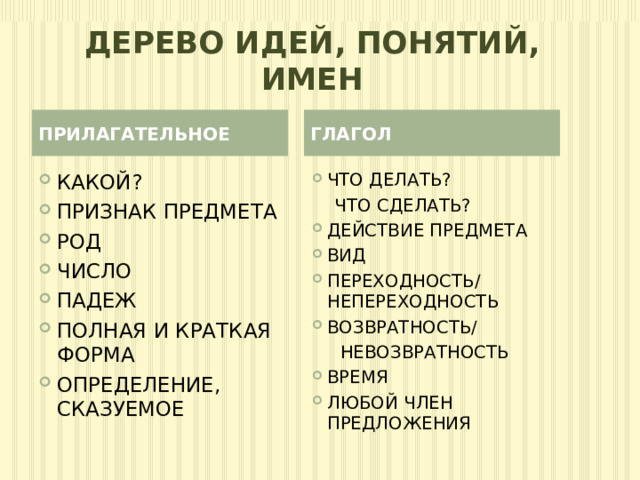 Дерево идей, понятий, имен ПРИЛАГАТЕЛЬНОЕ ГЛАГОЛ КАКОЙ? ПРИЗНАК ПРЕДМЕТА РОД ЧИСЛО ПАДЕЖ ПОЛНАЯ И КРАТКАЯ ФОРМА ОПРЕДЕЛЕНИЕ, СКАЗУЕМОЕ ЧТО ДЕЛАТЬ?  ЧТО СДЕЛАТЬ? ДЕЙСТВИЕ ПРЕДМЕТА ВИД ПЕРЕХОДНОСТЬ/ НЕПЕРЕХОДНОСТЬ ВОЗВРАТНОСТЬ/  НЕВОЗВРАТНОСТЬ ВРЕМЯ ЛЮБОЙ ЧЛЕН ПРЕДЛОЖЕНИЯ 