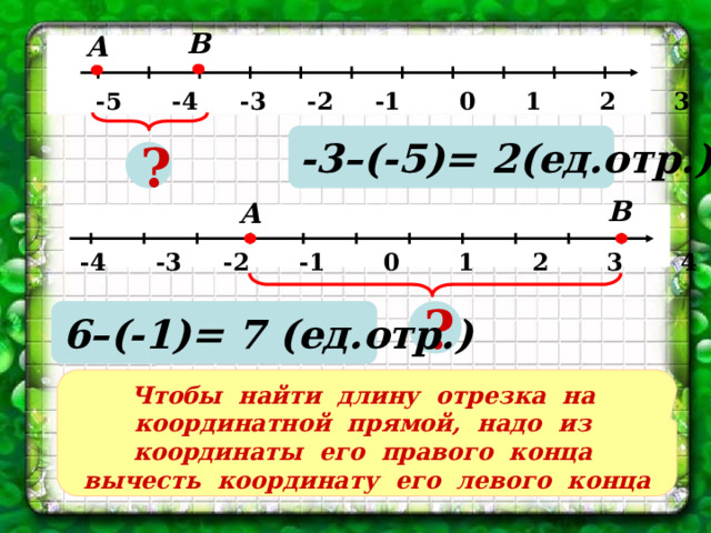 В А    -5 -4 -3 -2 -1 0 1 2 3 4 5 х -3–(-5)= 2(ед.отр.) ? В А    -4 -3 -2 -1 0 1 2 3 4 5 6 х ? 6–(-1)= 7 (ед.отр.) Чтобы найти длину отрезка на координатной прямой, надо из координаты его правого конца вычесть координату его левого конца 18
