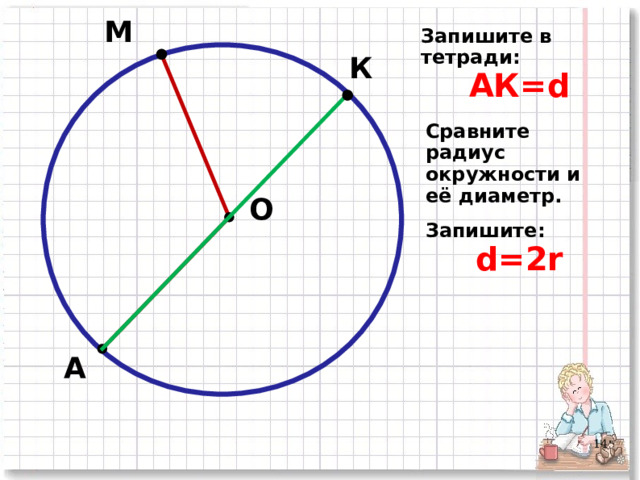 М Запишите в тетради: АК= d  К Сравните радиус окружности и её диаметр. О Запишите: d=2r А 3
