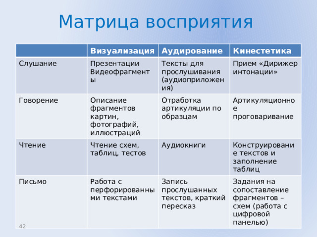 Матрица восприятия Слушание Визуализация Аудирование Презентации  Видеофрагменты Говорение Кинестетика Тексты для прослушивания (аудиоприложения) Описание фрагментов картин, фотографий, иллюстраций Чтение Письмо Прием «Дирижер интонации» Отработка артикуляции по образцам Чтение схем, таблиц, тестов Работа с перфорированными текстами Аудиокниги Артикуляционное проговаривание Конструирование текстов и заполнение таблиц Запись прослушанных текстов, краткий пересказ Задания на сопоставление фрагментов – схем (работа с цифровой панелью)  