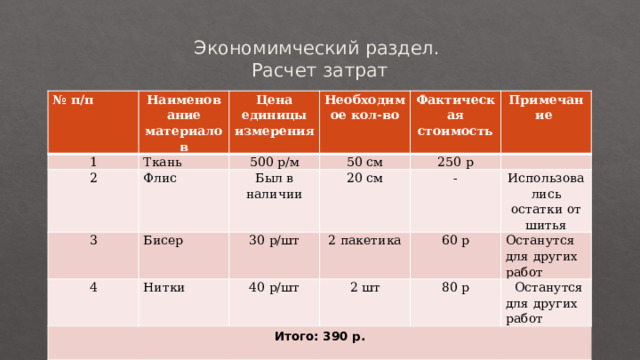 Экономимческий раздел.  Расчет затрат № п/п Наименование материалов 1 Цена единицы измерения 2 Ткань Необходимое кол-во 3 500 р/м Флис Фактическая стоимость 50 см Был в наличии Бисер 4 30 р/шт 250 р Примечание 20 см Итого: 390 р. Нитки  - 2 пакетика 40 р/шт 60 р Использовались остатки от шитья 2 шт Останутся для других работ 80 р  Останутся для других работ 