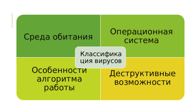 Среда обитания Особенности алгоритма работы Деструктивные возможности Операционная система Классификация вирусов 