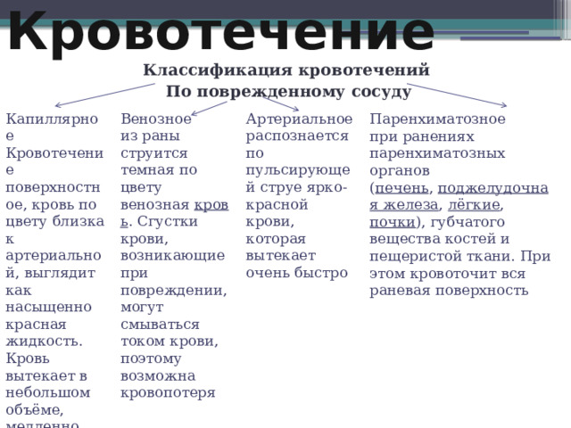 Кровотечение Классификация кровотечений По поврежденному сосуду  Венозное Артериальное Капиллярное распознается по пульсирующей струе ярко-красной крови, которая вытекает очень быстро Кровотечение поверхностное, кровь по цвету близка к артериальной, выглядит как насыщенно красная жидкость. Кровь вытекает в небольшом объёме, медленно из раны струится темная по цвету венозная  кровь . Сгустки крови, возникающие при повреждении, могут смываться током крови, поэтому возможна кровопотеря Паренхиматозное при ранениях паренхиматозных органов ( печень ,  поджелудочная железа ,  лёгкие , почки ), губчатого вещества костей и пещеристой ткани. При этом кровоточит вся раневая поверхность 