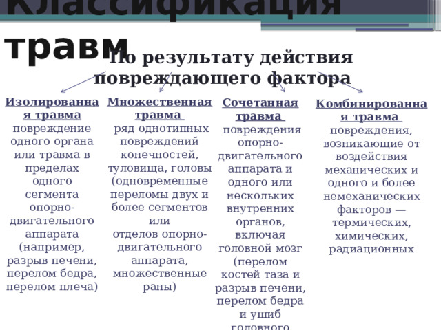 Классификация травм По результату действия повреждающего фактора  Изолированная травма Множественная травма   ряд однотипных повреждений конечностей, туловища, головы (одновременные переломы двух и более сегментов или  отделов опорно-двигательного аппарата, множественные раны) повреждение одного органа или травма в пределах одного сегмента опорно-двигательного аппарата (например, разрыв печени, перелом бедра, перелом плеча) Сочетанная травма   повреждения опорно-двигательного аппарата и одного или нескольких внутренних органов, включая головной мозг (перелом костей таза и разрыв печени, перелом бедра и ушиб головного мозга) Комбинированная травма  повреждения, возникающие от воздействия механических и одного и более немеханических факторов — термических, химических, радиационных 
