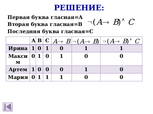 Решение: Первая буква гласная=А Вторая буква гласная=В Последняя буква гласная=С А Ирина В Максим 1 С 0 Артем 0 Мария 1 1 1 0 0 0 0 1 0 1 1 0 1 0 1 1 1 0 0 0 0 