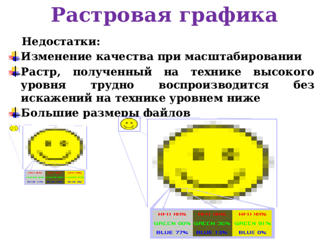 Растровая графика Недостатки: Изменение качества при масштабировании Растр, полученный на технике высокого уровня трудно воспроизводится без искажений на технике уровнем ниже Большие размеры файлов 