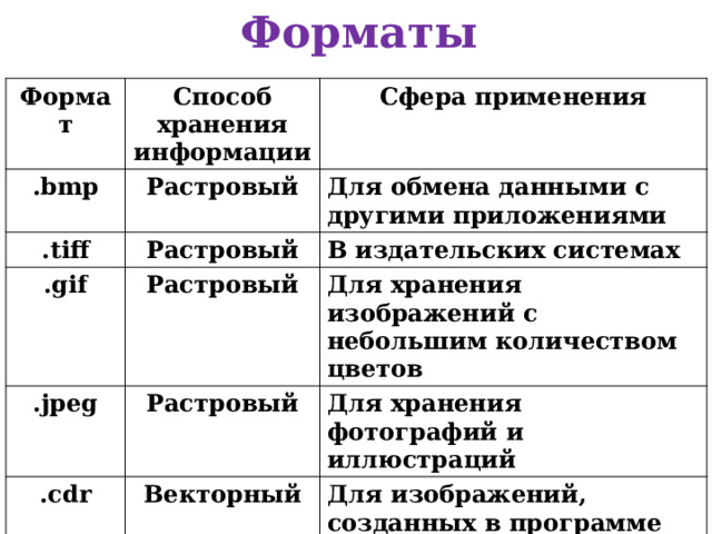 Форматы Формат Способ хранения информации .bmp Сфера применения Растровый .tiff .gif Растровый Для обмена данными с другими приложениями В издательских системах .jpeg Растровый Для хранения изображений с небольшим количеством цветов Растровый .cdr Для хранения фотографий и иллюстраций Векторный Для изображений, созданных в программе CorelDraw 