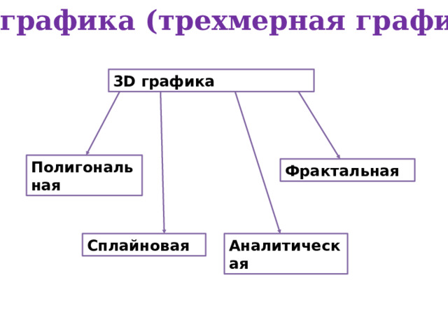 3D графика (трехмерная графика) 3D графика Полигональная Фрактальная Сплайновая Аналитическая 