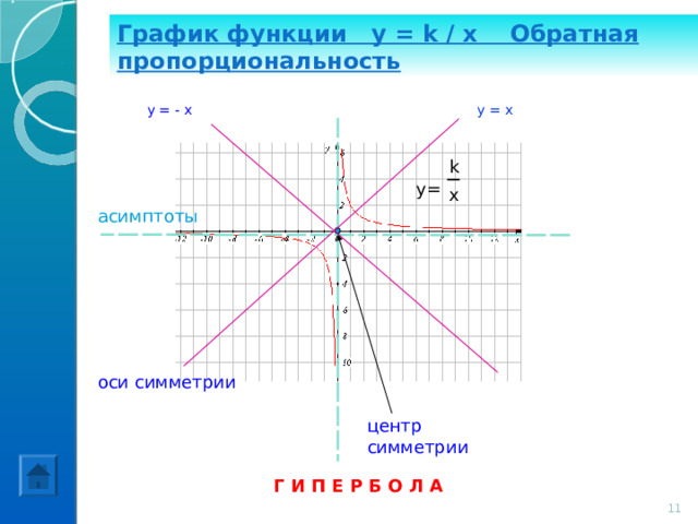 График функции   y = k  /  x Обратная пропорциональность y = x y = - x k y= x асимптоты оси симметрии центр симметрии Г И П Е Р Б О Л А  