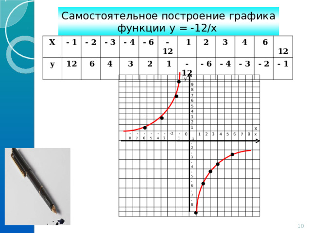 Самостоятельное построение графика функции у = -12/х  Х у - 1 - 2 12 - 3  6 - 4 4  3 - 6  2 - 12  1  1 - 12 2 - 6 3 - 4 4 - 3  6 - 2  12 - 1 у -8 9 -7 8 -6 7 6 -5 -4 5 -3 4 -2 3 -1 2 0 1 -1 1 -2 2 -3 3 -4 4 -5 5 -6 6 -7 7 -8 8 х х  