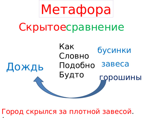 Метафора  сравнение Скрытое Как Словно Подобно Будто бусинки завеса Дождь горошины Город скрылся за плотной завесой . ( метафора- загадка) 