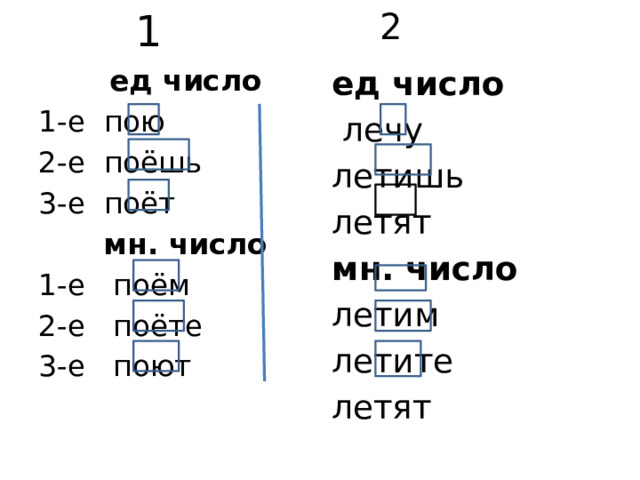 2 1 ед число  ед число  лечу 1-е пою 2-е поёшь летишь 3-е поёт летят  мн. число мн. число 1-е поём летим 2-е поёте летите 3-е поют летят 