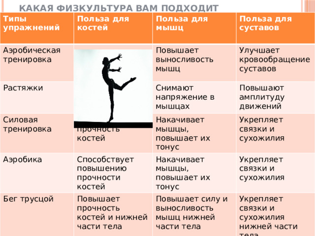 Какая физкультура вам подходит Типы упражнений Польза для костей Аэробическая тренировка Растяжки Польза для мышц Силовая тренировка Польза для суставов Повышает выносливость мышц Аэробика Повышает прочность костей Снимают напряжение в мышцах Улучшает кровообращение суставов Повышают амплитуду движений Способствует повышению прочности костей Бег трусцой Накачивает мышцы, повышает их тонус Повышает прочность костей и нижней части тела Укрепляет связки и сухожилия Накачивает мышцы, повышает их тонус Укрепляет связки и сухожилия Повышает силу и выносливость мышц нижней части тела Укрепляет связки и сухожилия нижней части тела 