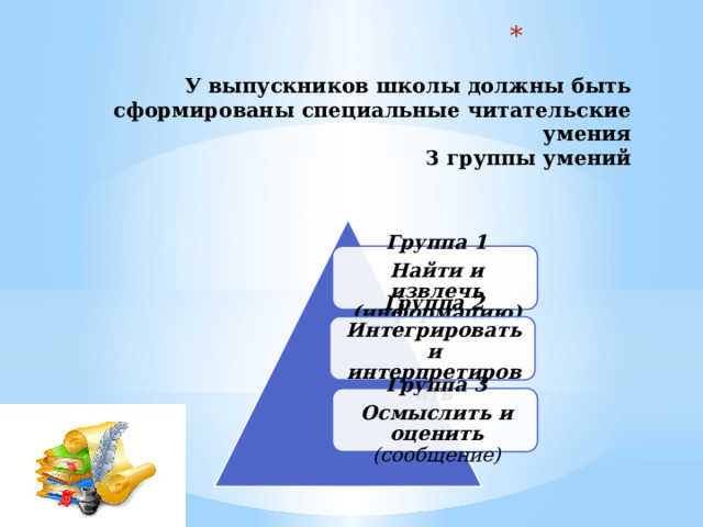   У выпускников школы должны быть сформированы специальные читательские умения  3 группы умений   Группа 1 Найти и извлечь (информацию) Группа 2 Интегрировать и интерпретировать Группа 3 Осмыслить и оценить (сообщение) 