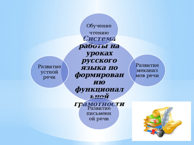 Обучение чтению Система работы на уроках русского языка по формированию функциональной грамотности Развитие механизмов речи Развитие устной речи    Развитие письменной речи 