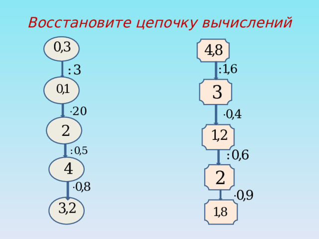 Восстановите цепочку вычислений 