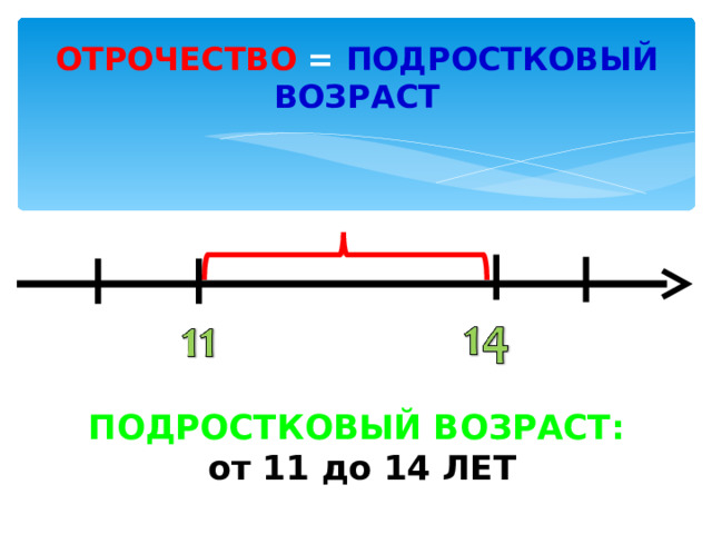 ОТРОЧЕСТВО = ПОДРОСТКОВЫЙ ВОЗРАСТ ПОДРОСТКОВЫЙ ВОЗРАСТ:  от 11 до 14 ЛЕТ 