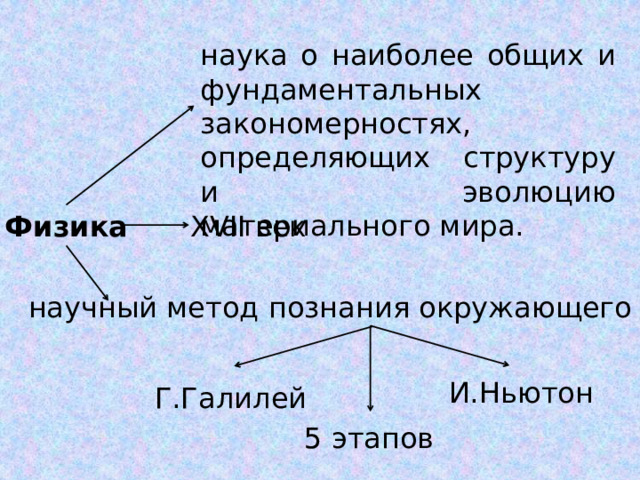 наука о наиболее общих и фундаментальных закономерностях, определяющих структуру и эволюцию материального мира. Физика XVII век научный метод познания окружающего мира И.Ньютон Г.Галилей 5 этапов 