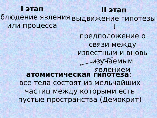 I этап наблюдение явления или процесса II этап выдвижение гипотезы предположение о связи между известным и вновь изучаемым явлением атомистическая гипотеза : все тела состоят из мельчайших частиц между которыми есть пустые пространства (Демокрит) 