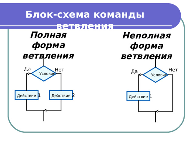 Блок-схема команды ветвления Полная форма ветвления Неполная форма ветвления Да Нет Нет Условие Условие Да Действие 2 Действие 1 Действие 1 