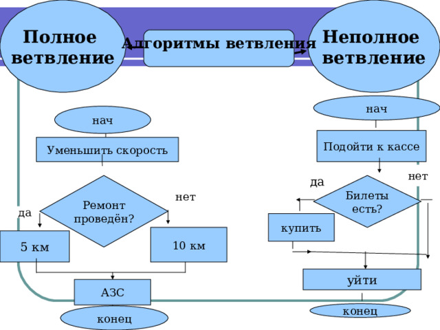 Неполное ветвление Полное ветвление конец Алгоритмы ветвления нач нач Подойти к кассе Уменьшить скорость нет да Ремонт проведён? Билеты есть? нет да купить 10 км 5 км уйти АЗС конец 