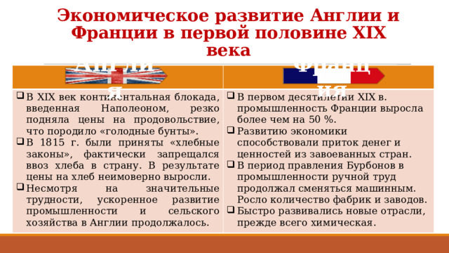 Экономическое развитие Англии и Франции в первой половине XIX века     В XIX век континентальная блокада, введенная Наполеоном, резко подняла цены на продовольствие, что породило «голодные бунты». В 1815 г. были приняты «хлебные законы», фактически запрещался ввоз хлеба в страну. В результате цены на хлеб неимоверно выросли. Несмотря на значительные трудности, ускоренное развитие промышленности и сельского хозяйства в Англии продолжалось. В первом десятилетии XIX в. промышленность Франции выросла более чем на 50 %. Развитию экономики способствовали приток денег и ценностей из завоеванных стран. В период правления Бурбонов в промышленности ручной труд продолжал сменяться машинным. Росло количество фабрик и заводов. Быстро развивались новые отрасли, прежде всего химическая. Англия Франция 