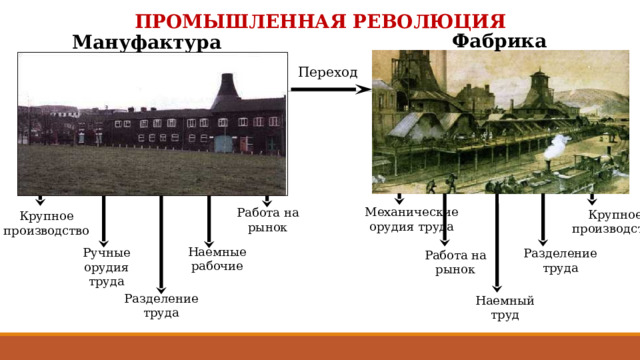 ПРОМЫШЛЕННАЯ РЕВОЛЮЦИЯ Фабрика Мануфактура Переход Механические орудия труда Работа на рынок Крупное производство Крупное производство Наемные рабочие Разделение труда Работа на рынок Ручные орудия труда Разделение труда Наемный труд 