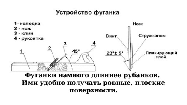 Фуганки намного длиннее рубанков.  Ими удобно получать ровные, плоские поверхности. 