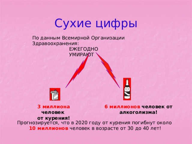 Сухие цифры По данным Всемирной Организации Здравоохранения: ЕЖЕГОДНО УМИРАЮТ 3 миллиона человек 6 миллионов человек от алкоголизма! от курения! Прогнозируется, что в 2020 году от курения погибнут около 10 миллионов человек в возрасте от 30 до 40 лет! 