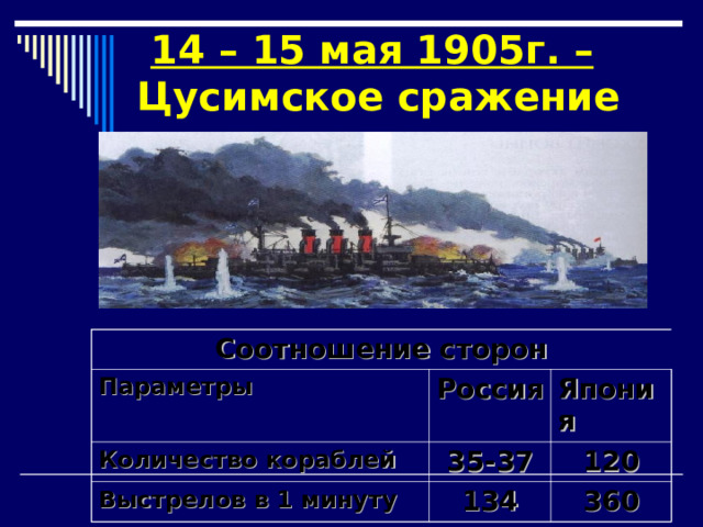 14 – 15 мая 1905г. –  Цусимское сражение Соотношение сторон Соотношение сторон Параметры Россия Количество кораблей Япония Выстрелов в 1 минуту 35-37 120 134 360 