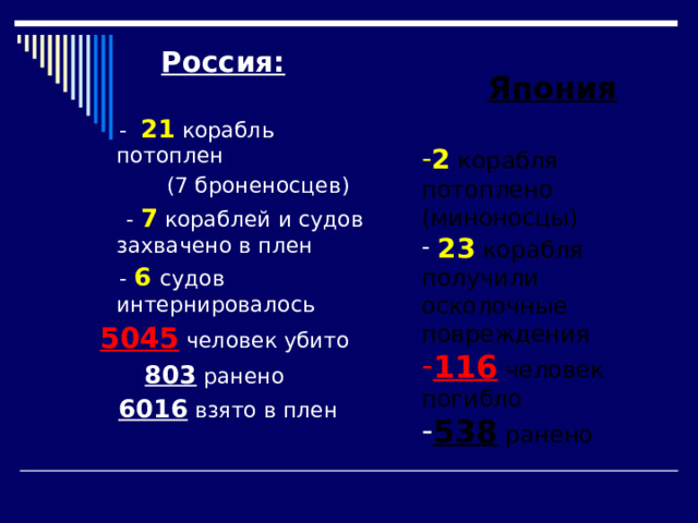 Россия:   - 21 корабль потоплен  (7 броненосцев)  - 7 кораблей и судов захвачено в плен  - 6  судов интернировалось 5045 человек убито  803 ранено 6016 взято в плен   Япония  2 корабля потоплено (миноносцы)  23 корабля получили осколочные повреждения 116 человек погибло 538 ранено 