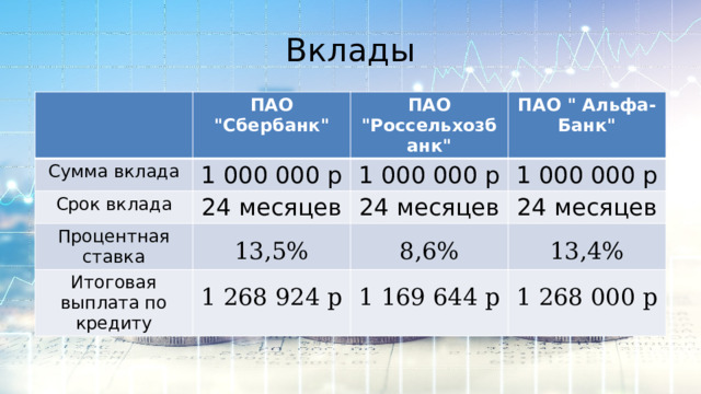 Вклады Сумма вклада ПАО 