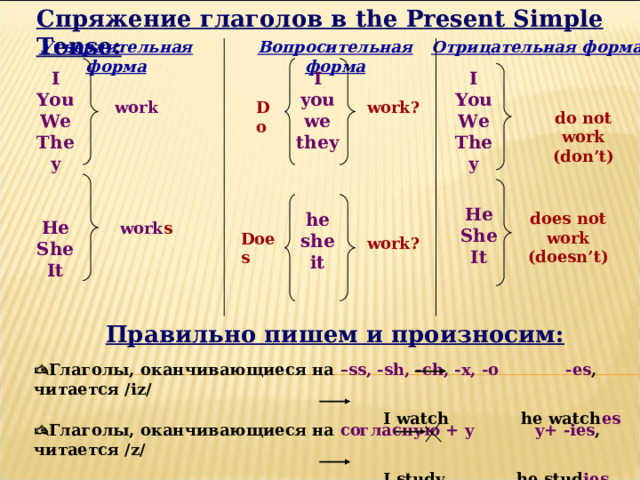 Спряжение глаголов в the Present Simple Tense : Утвердительная форма Вопросительная форма Отрицательная форма I you we they  I You We They   He She It    I You We They  Do work work? do not work (don’t) He She It  does not work (doesn’t) he she it  work s Does work? Правильно пишем и произносим:  Глаголы, оканчивающиеся на – ss, -sh, -ch, -x, -o  -es , читается / iz/  I watch he watch es  Глаголы, оканчивающиеся на согласную  + y  y+  -ies , читается / z/  I study he stud ies 