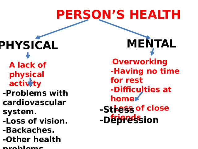  PERSON’S HEALTH MENTAL PHYSICAL - Overworking -Having no time for rest -Difficulties at home -Loss of close friends A lack of physical activity -Problems with cardiovascular system. -Loss of vision. -Backaches. -Other health problems. -Stress -Depression 