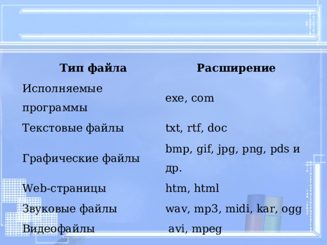 Тип файла Расширение Исполняемые программы exe, com Текстовые файлы txt, rtf, doc Графические файлы bmp, gif, jpg, png, pds и др. Web-страницы htm, html Звуковые файлы wav, mp3, midi, kar, ogg Видеофайлы   avi, mpeg Код (текст) программы на языках программирования bas, pas, cpp и др.