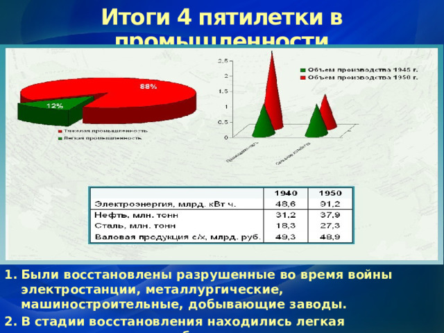 Итоги 4 пятилетки в промышленности Были восстановлены разрушенные во время войны электростанции, металлургические, машиностроительные, добывающие заводы. В стадии восстановления находились легкая промышленность и добыча угля. 