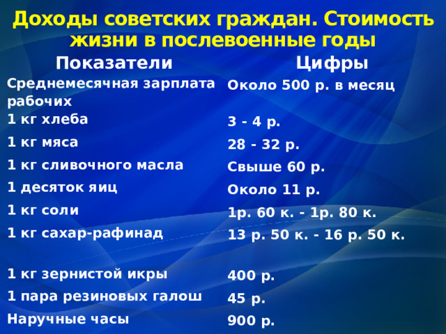 Доходы советских граждан. Стоимость жизни в послевоенные годы Показатели Цифры Среднемесячная зарплата рабочих Около 500 р. в месяц 1 кг хлеба 3 - 4 р. 1 кг мяса 28 - 32 р. 1 кг сливочного масла Свыше 60 р. 1 десяток яиц Около 11 р. 1 кг соли 1р. 60 к. - 1р. 80 к. 1 кг сахар-рафинад 13 р. 50 к. - 16 р. 50 к. 1 кг зернистой икры 400 р. 1 пара резиновых галош 45 р. Наручные часы 900 р. Шерстяной костюм Три среднемесячных зарплаты 