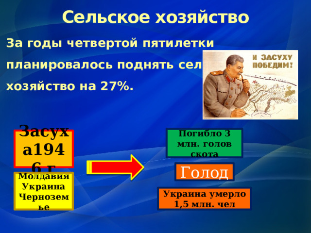 Сельское хозяйство За годы четвертой пятилетки планировалось поднять сельское хозяйство на 27%. Погибло 3 млн. голов скота Засуха1946 г Голод Молдавия Украина Черноземье Украина умерло 1,5 млн. чел 